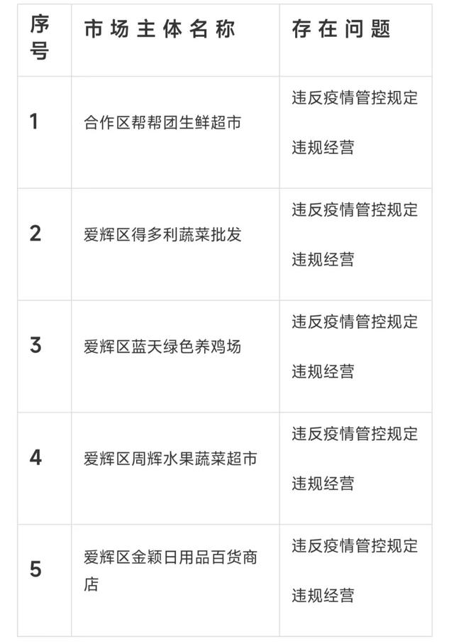 黑河市商务局关于违反疫情管控规定市场主体的通报休闲区蓝鸢梦想 - Www.slyday.coM 黑河市商务局关于违反疫情管控规定市场主体的通报休闲区蓝鸢梦想 - Www.slyday.coM