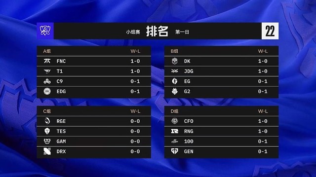 英雄联盟S12小组赛首日赛果公布,JDG、RNG取得开门红,EDG不敌T1休闲区蓝鸢梦想 - Www.slyday.coM 英雄联盟S12小组赛首日赛果公布,JDG、RNG取得开门红,EDG不敌T1休闲区蓝鸢梦想 - Www.slyday.coM