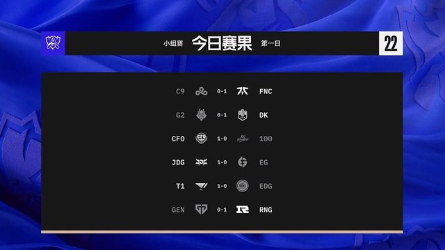 英雄联盟S12小组赛首日赛果公布,JDG、RNG取得开门红,EDG不敌T1休闲区蓝鸢梦想 - Www.slyday.coM 英雄联盟S12小组赛首日赛果公布,JDG、RNG取得开门红,EDG不敌T1休闲区蓝鸢梦想 - Www.slyday.coM