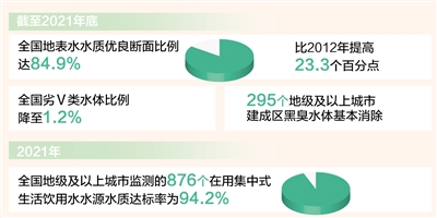 全国地表水水质“十三五”以来实现“六连升”绘就人水和谐的美丽图景（奋进新征程建功新时代·非凡十年）