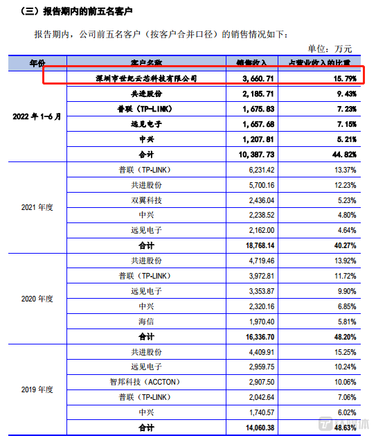 数据来源:招股说明书