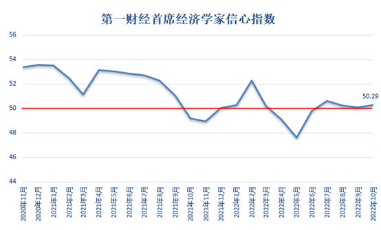 一财首席调研：三季度GDP增速预计回升，10月信心指数创半年高点