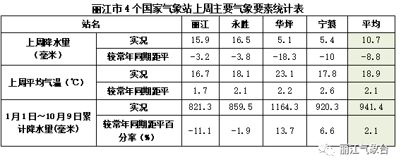 丽江气象台发布未来10天天气预报