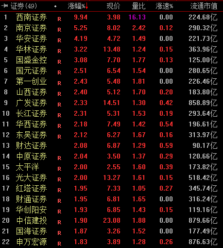 截至发稿,西南证券)涨停,南京证券)涨5.