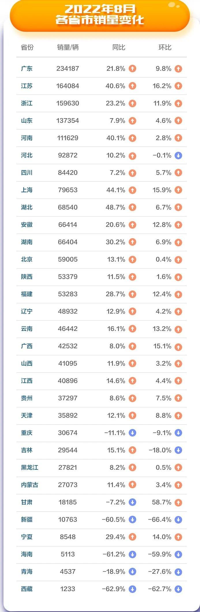 强政策立竿见影，易车解析华南四省区销量走向