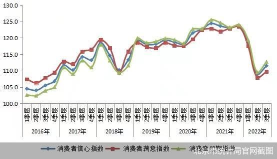 稳经济政策持续施力,三季度北京市消费者信心指数回升休闲区蓝鸢梦想 - Www.slyday.coM 稳经济政策持续施力,三季度北京市消费者信心指数回升休闲区蓝鸢梦想 - Www.slyday.coM