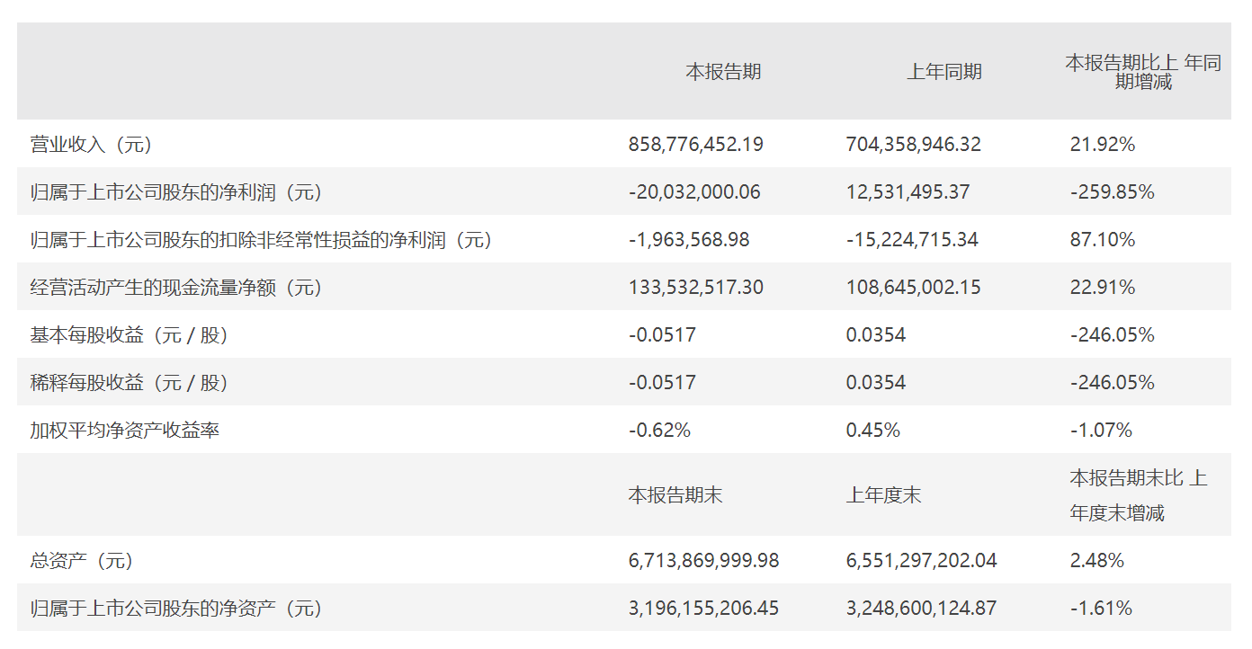 图注：众兴菌业今年上半年业绩情况