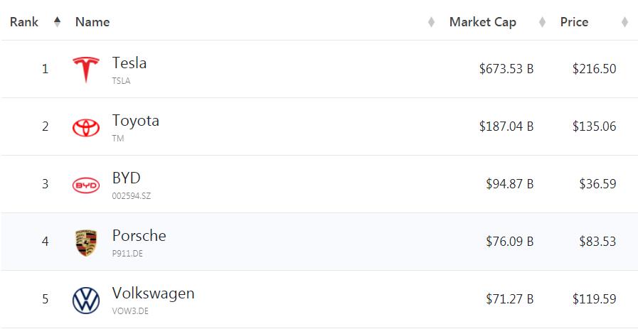 大众出售保时捷股份套现超千亿,市值却被反超