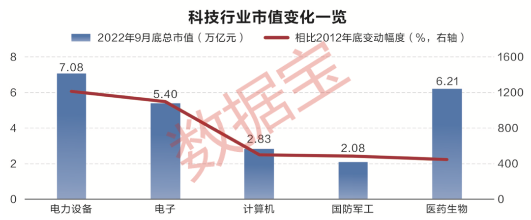 中国资本市场这十年:“硬科技”风头正劲 A股公司科技含量稳步提升休闲区蓝鸢梦想 - Www.slyday.coM 中国资本市场这十年:“硬科技”风头正劲 A股公司科技含量稳步提升休闲区蓝鸢梦想 - Www.slyday.coM