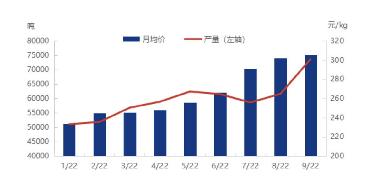 多晶硅月度产量与价格联动走势图 图片来源:隆众资讯