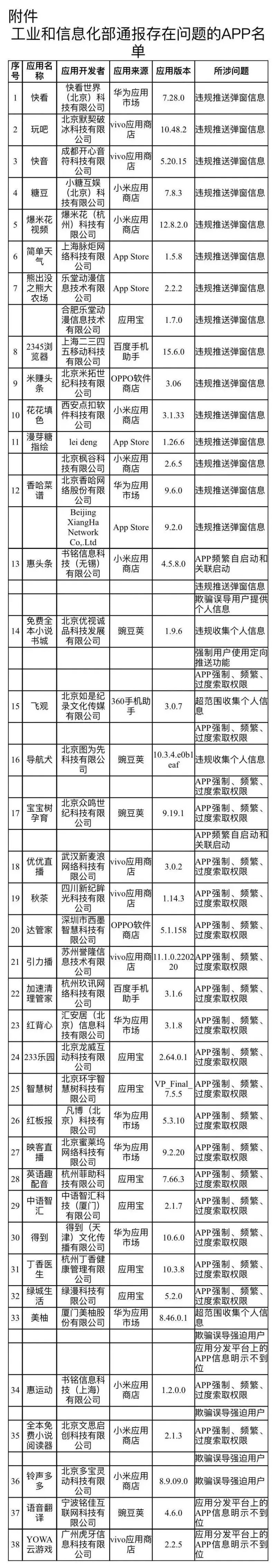 收集个人信息、索取权限…38款App被通报!你可能也在用休闲区蓝鸢梦想 - Www.slyday.coM 收集个人信息、索取权限…38款App被通报!你可能也在用休闲区蓝鸢梦想 - Www.slyday.coM
