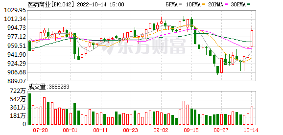 医保局称今年谈判药品新适应症考虑简易续约 医药股全线反弹 利好有多大?休闲区蓝鸢梦想 - Www.slyday.coM 医保局称今年谈判药品新适应症考虑简易续约 医药股全线反弹 利好有多大?休闲区蓝鸢梦想 - Www.slyday.coM