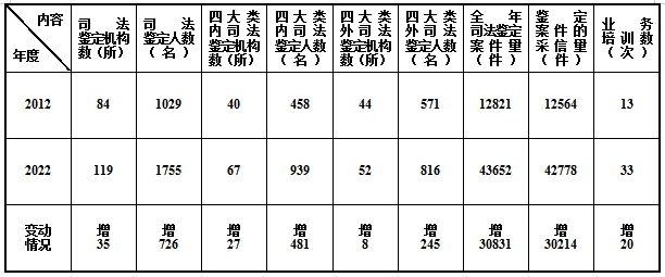 党的十八大以来陕西省律师、公证、司法鉴定、人民调解、法律援助工作数据分析休闲区蓝鸢梦想 - Www.slyday.coM 党的十八大以来陕西省律师、公证、司法鉴定、人民调解、法律援助工作数据分析休闲区蓝鸢梦想 - Www.slyday.coM