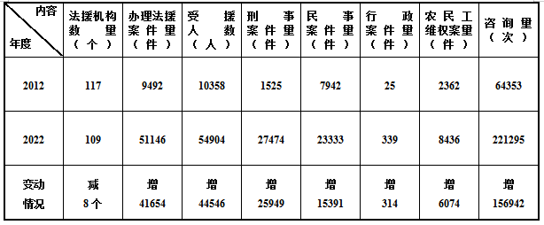 党的十八大以来陕西省律师、公证、司法鉴定、人民调解、法律援助工作数据分析休闲区蓝鸢梦想 - Www.slyday.coM 党的十八大以来陕西省律师、公证、司法鉴定、人民调解、法律援助工作数据分析休闲区蓝鸢梦想 - Www.slyday.coM