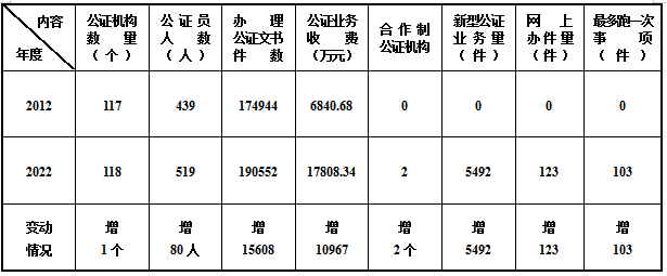 党的十八大以来陕西省律师、公证、司法鉴定、人民调解、法律援助工作数据分析休闲区蓝鸢梦想 - Www.slyday.coM 党的十八大以来陕西省律师、公证、司法鉴定、人民调解、法律援助工作数据分析休闲区蓝鸢梦想 - Www.slyday.coM