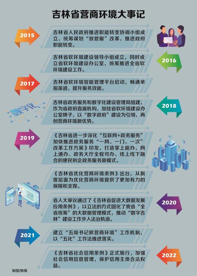 非凡十年 数说吉林丨滋养发展沃土 激发经济活力休闲区蓝鸢梦想 - Www.slyday.coM 非凡十年 数说吉林丨滋养发展沃土 激发经济活力休闲区蓝鸢梦想 - Www.slyday.coM