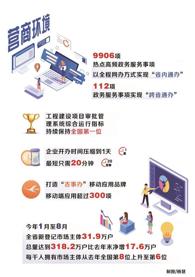 非凡十年 数说吉林丨滋养发展沃土 激发经济活力休闲区蓝鸢梦想 - Www.slyday.coM 非凡十年 数说吉林丨滋养发展沃土 激发经济活力休闲区蓝鸢梦想 - Www.slyday.coM