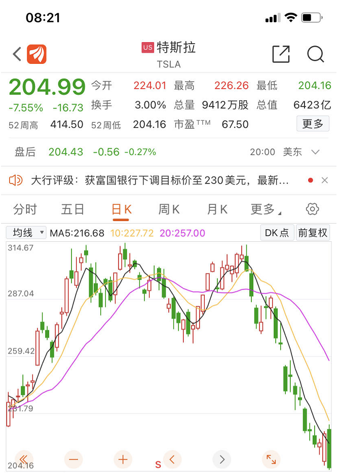 蒸发4.6万亿!特斯拉正式腰斩了 “特斯拉劲敌”股价从最高点跌去80%休闲区蓝鸢梦想 - Www.slyday.coM 蒸发4.6万亿!特斯拉正式腰斩了 “特斯拉劲敌”股价从最高点跌去80%休闲区蓝鸢梦想 - Www.slyday.coM