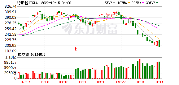 蒸发4.6万亿!特斯拉正式腰斩了 “特斯拉劲敌”股价从最高点跌去80%休闲区蓝鸢梦想 - Www.slyday.coM 蒸发4.6万亿!特斯拉正式腰斩了 “特斯拉劲敌”股价从最高点跌去80%休闲区蓝鸢梦想 - Www.slyday.coM