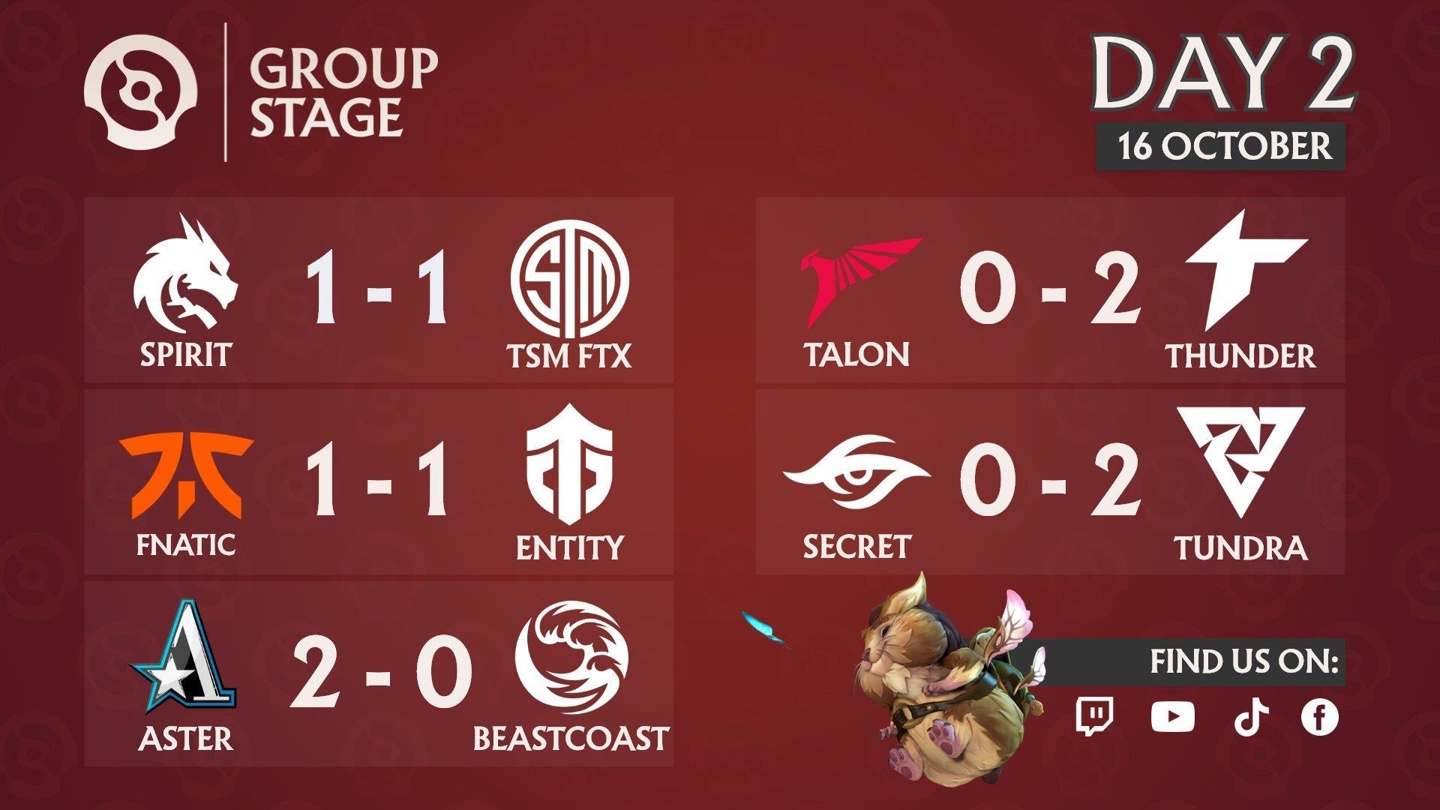 《dota2》ti11 小组赛:中国军团全面爆发,14 场比赛赢下 13 场