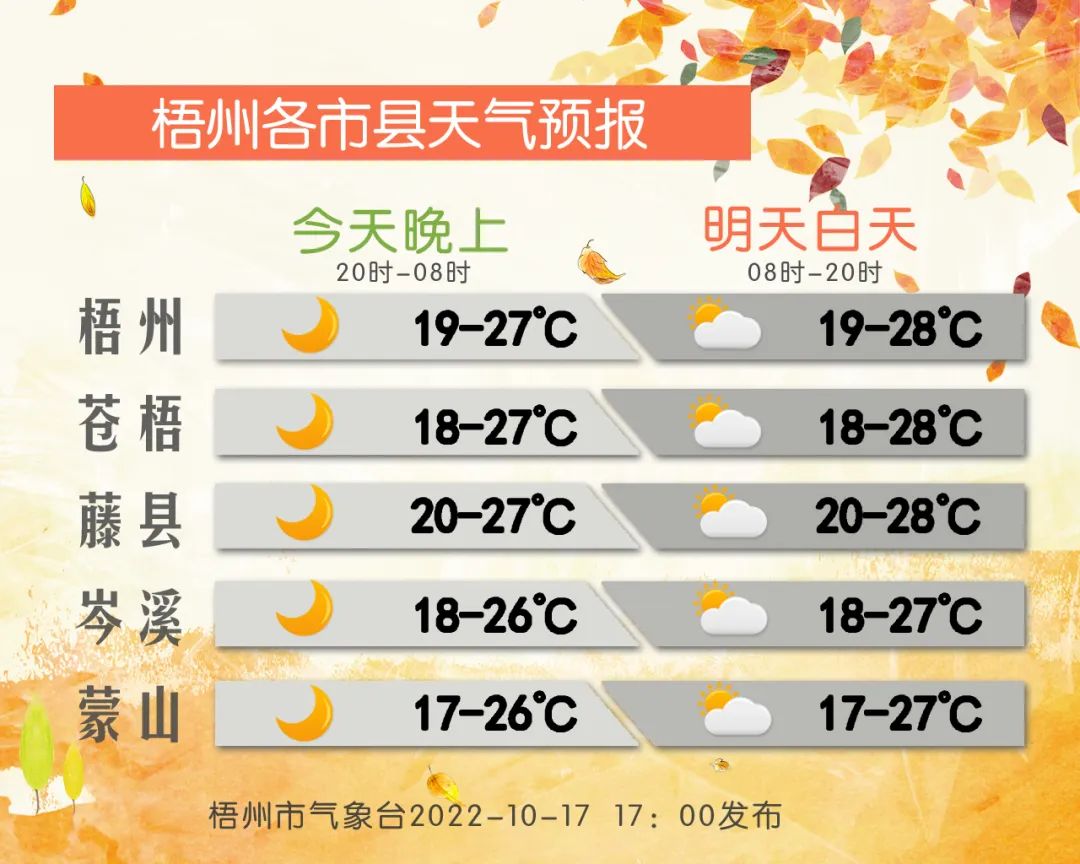 当台风遇上冷空气,未来几天梧州最低气温将降至……休闲区蓝鸢梦想 - Www.slyday.coM 当台风遇上冷空气,未来几天梧州最低气温将降至……休闲区蓝鸢梦想 - Www.slyday.coM