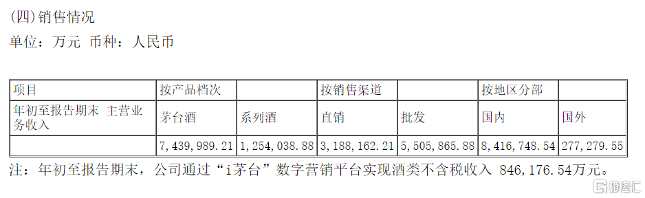 茅台前三季度大赚444亿元!直销渠道增量明显、“i茅台”营收近85亿元……休闲区蓝鸢梦想 - Www.slyday.coM 茅台前三季度大赚444亿元!直销渠道增量明显、“i茅台”营收近85亿元……休闲区蓝鸢梦想 - Www.slyday.coM
