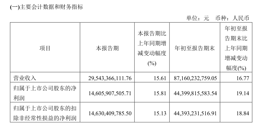 茅台前三季度净利润同比增19.14%,多家白酒企业预喜休闲区蓝鸢梦想 - Www.slyday.coM 茅台前三季度净利润同比增19.14%,多家白酒企业预喜休闲区蓝鸢梦想 - Www.slyday.coM