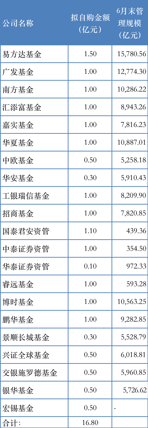 10月17日、18日宣布自购的机构明细，来源：澎湃新闻记者据公告统计