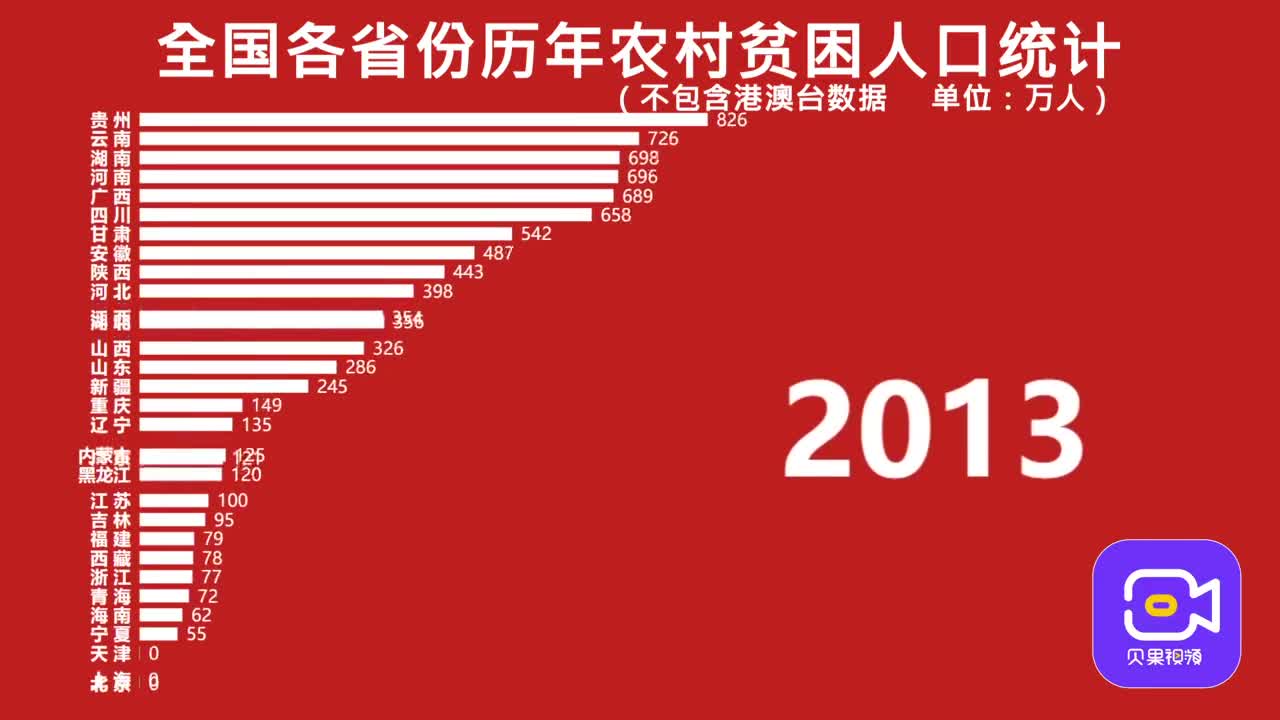 视频｜过去十年中国各省历年农村贫困人口统计，从一亿到归零|农村|中国_新浪新闻