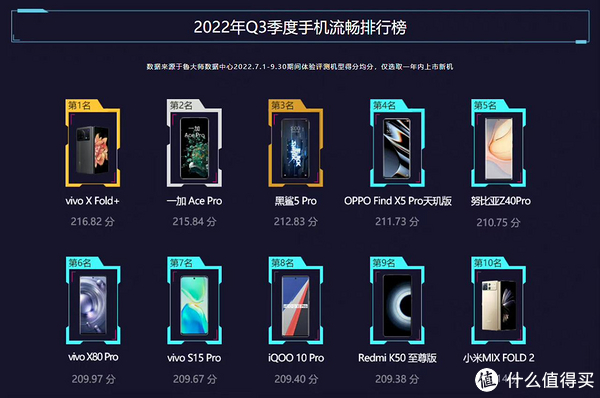 速看(鲁大师手机性能排行榜2021最新)鲁大师2021手机性能排行榜,鲁大师公布2022年Q3手机流畅度排行榜,VIVO Xfold+第一,小米垫底, 速看(鲁大师手机性能排行榜2021最新)鲁大师2021手机性能排行榜,鲁大师公布2022年Q3手机流畅度排行榜,VIVO Xfold+第一,小米垫底,
