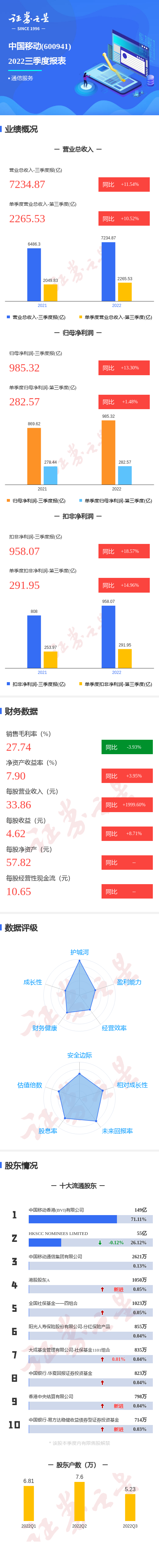 图解中国移动三季报:第三季度单季净利润同比增1.48%休闲区蓝鸢梦想 - Www.slyday.coM 图解中国移动三季报:第三季度单季净利润同比增1.48%休闲区蓝鸢梦想 - Www.slyday.coM