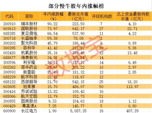 揭秘超级慢牛股10年十倍股现身北向资金重仓5股超10亿元多股三季报