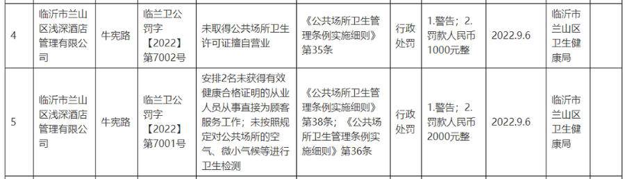 兰山部分机构违法执业,“浅深酒店”两次被罚休闲区蓝鸢梦想 - Www.slyday.coM 兰山部分机构违法执业,“浅深酒店”两次被罚休闲区蓝鸢梦想 - Www.slyday.coM