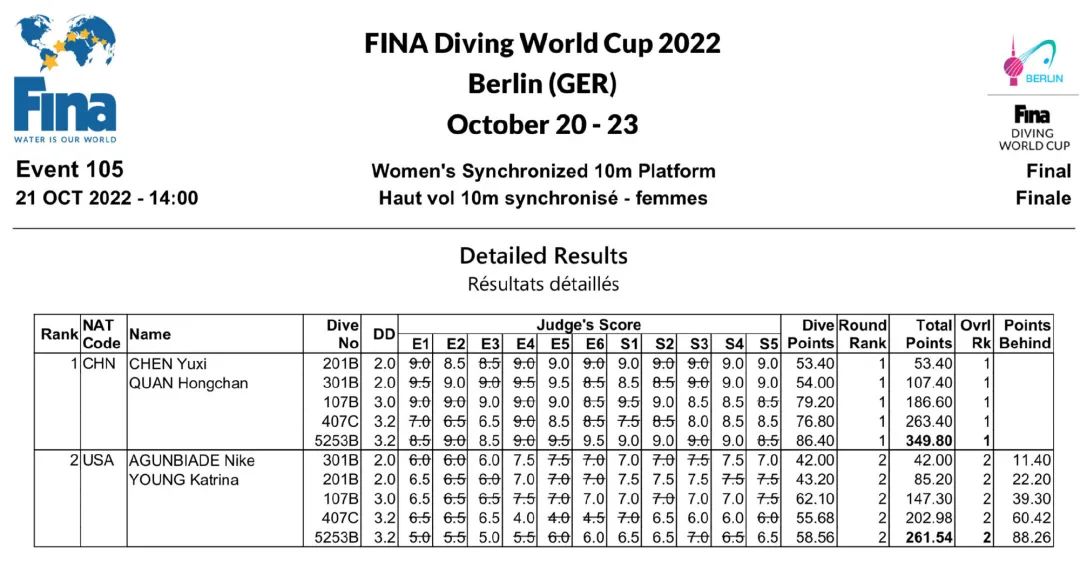 再现水花消失术!陈芋汐、全红婵跳水世界杯夺冠休闲区蓝鸢梦想 - Www.slyday.coM 再现水花消失术!陈芋汐、全红婵跳水世界杯夺冠休闲区蓝鸢梦想 - Www.slyday.coM