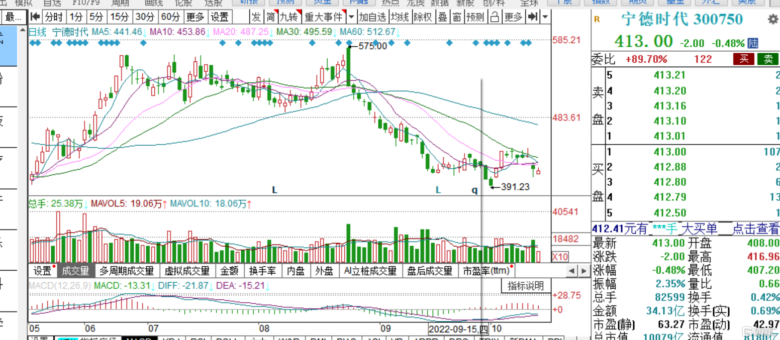 宁德时代三季报净利润大增188%,毛利率水平进一步改善,全球市占率持续提升休闲区蓝鸢梦想 - Www.slyday.coM 宁德时代三季报净利润大增188%,毛利率水平进一步改善,全球市占率持续提升休闲区蓝鸢梦想 - Www.slyday.coM
