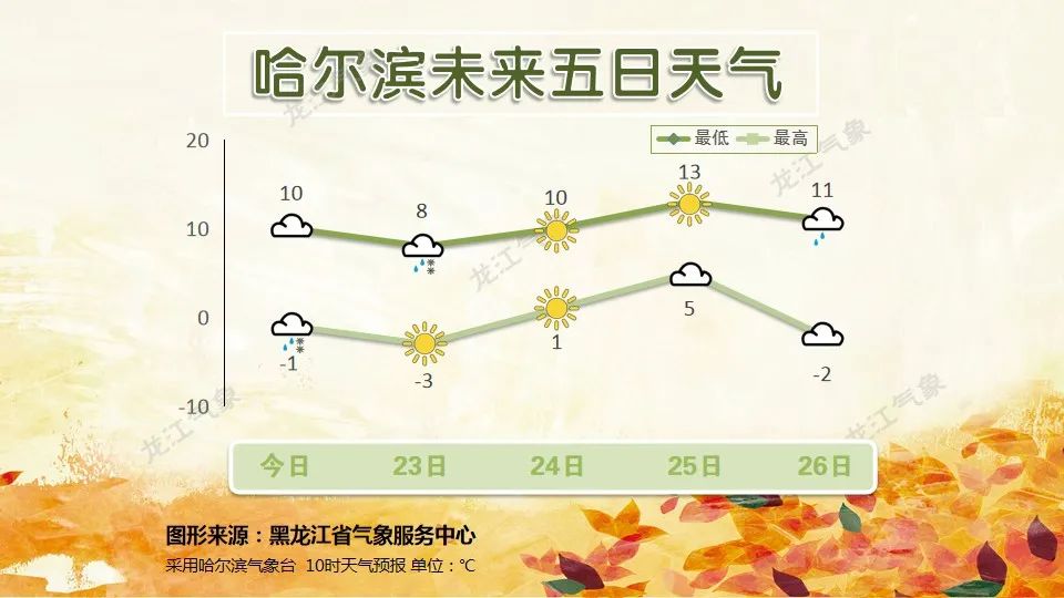 明日降温!哈尔滨这个区域或有雨夹雪…休闲区蓝鸢梦想 - Www.slyday.coM 明日降温!哈尔滨这个区域或有雨夹雪…休闲区蓝鸢梦想 - Www.slyday.coM