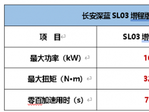 新旧王者之争，长安深蓝SL03增程版赢麻了