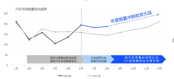 车市四季度“收官大战”，易车连接价值凸显赋能销量提振