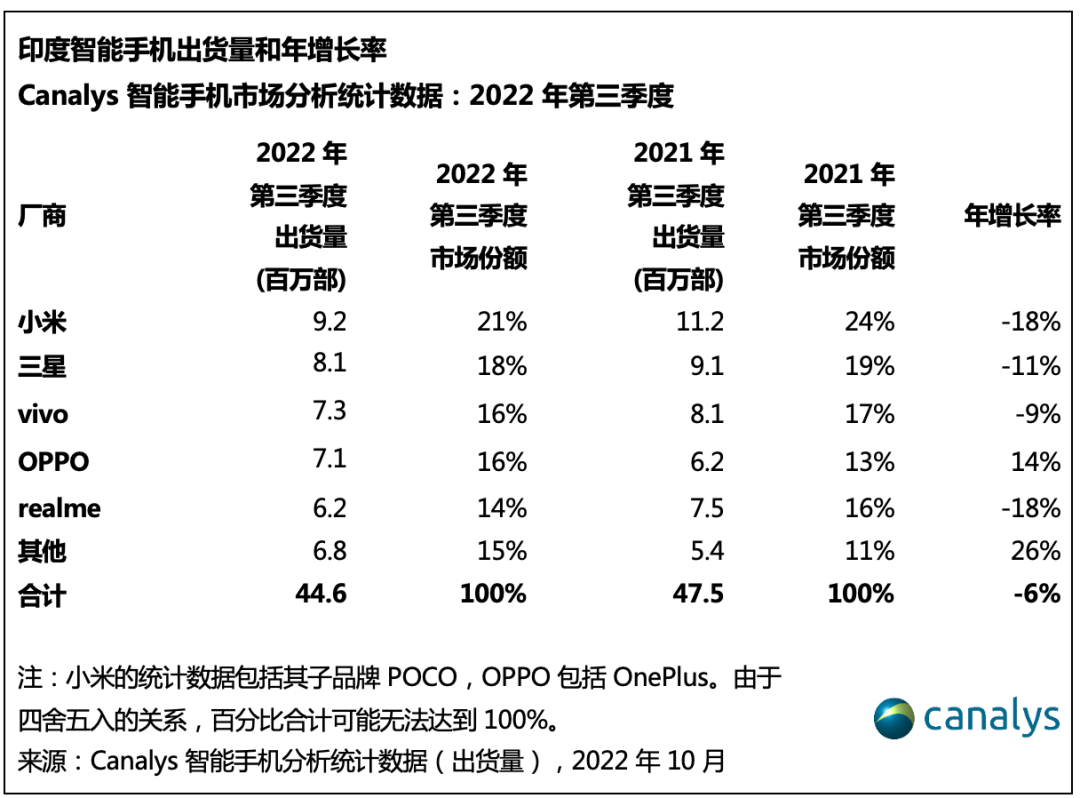 不要告诉别人(2020年印度手机销量排行榜前十名)2020年印度手机销量排行榜最新,Canalys发布2022年Q3印度智能手机出货量排行榜, 不要告诉别人(2020年印度手机销量排行榜前十名)2020年印度手机销量排行榜最新,Canalys发布2022年Q3印度智能手机出货量排行榜,