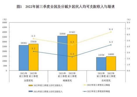 国家统计局:今年前三季度全国居民人均可支配收入27650元休闲区蓝鸢梦想 - Www.slyday.coM 国家统计局:今年前三季度全国居民人均可支配收入27650元休闲区蓝鸢梦想 - Www.slyday.coM