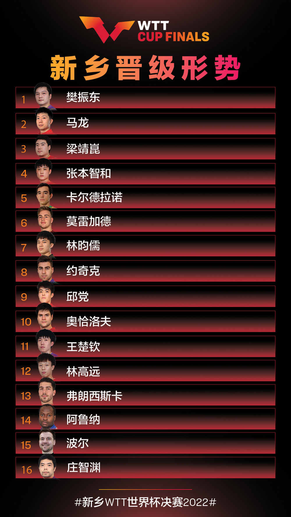 樊振东孙颖莎领衔新乡WTT世界杯决赛参赛阵容休闲区蓝鸢梦想 - Www.slyday.coM 樊振东孙颖莎领衔新乡WTT世界杯决赛参赛阵容休闲区蓝鸢梦想 - Www.slyday.coM