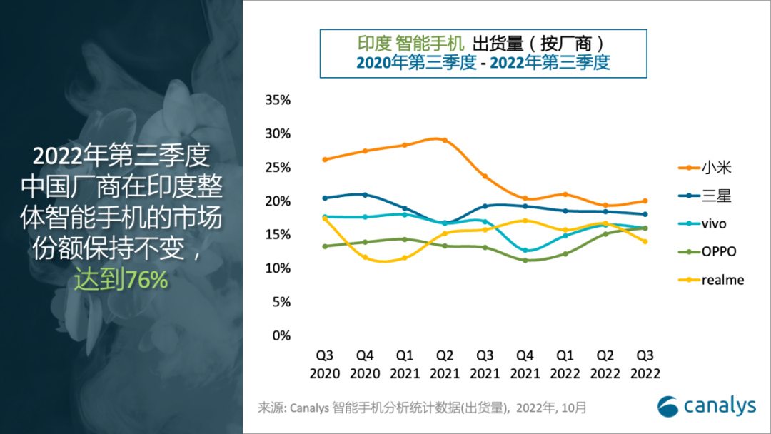 不要告诉别人(2020年印度手机销量排行榜前十名)2020年印度手机销量排行榜最新,Canalys发布2022年Q3印度智能手机出货量排行榜, 不要告诉别人(2020年印度手机销量排行榜前十名)2020年印度手机销量排行榜最新,Canalys发布2022年Q3印度智能手机出货量排行榜,