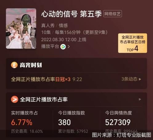 《心动的信号5》热度不及往季 恋综该怎么谈下去?休闲区蓝鸢梦想 - Www.slyday.coM 《心动的信号5》热度不及往季 恋综该怎么谈下去?休闲区蓝鸢梦想 - Www.slyday.coM