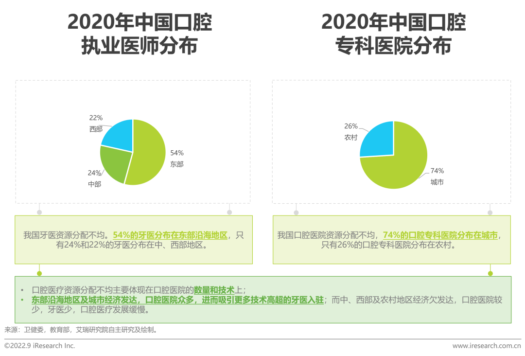 报告 | 2022年中国口腔医疗行业发展趋势研究报告