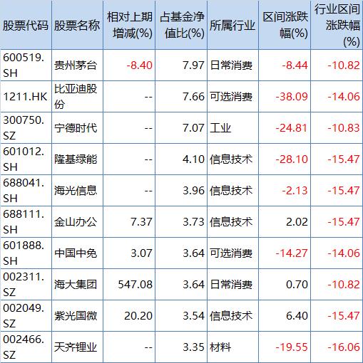银华心佳两年持有基金2022年三季报前十大重仓股，来源：Wind