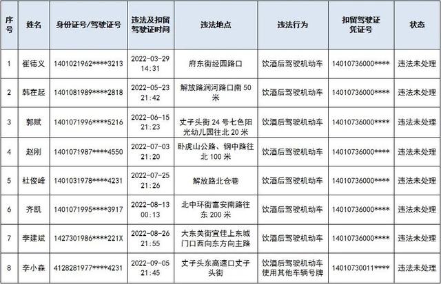 曝光!太原这些人将被吊销机动车驾驶证休闲区蓝鸢梦想 - Www.slyday.coM 曝光!太原这些人将被吊销机动车驾驶证休闲区蓝鸢梦想 - Www.slyday.coM