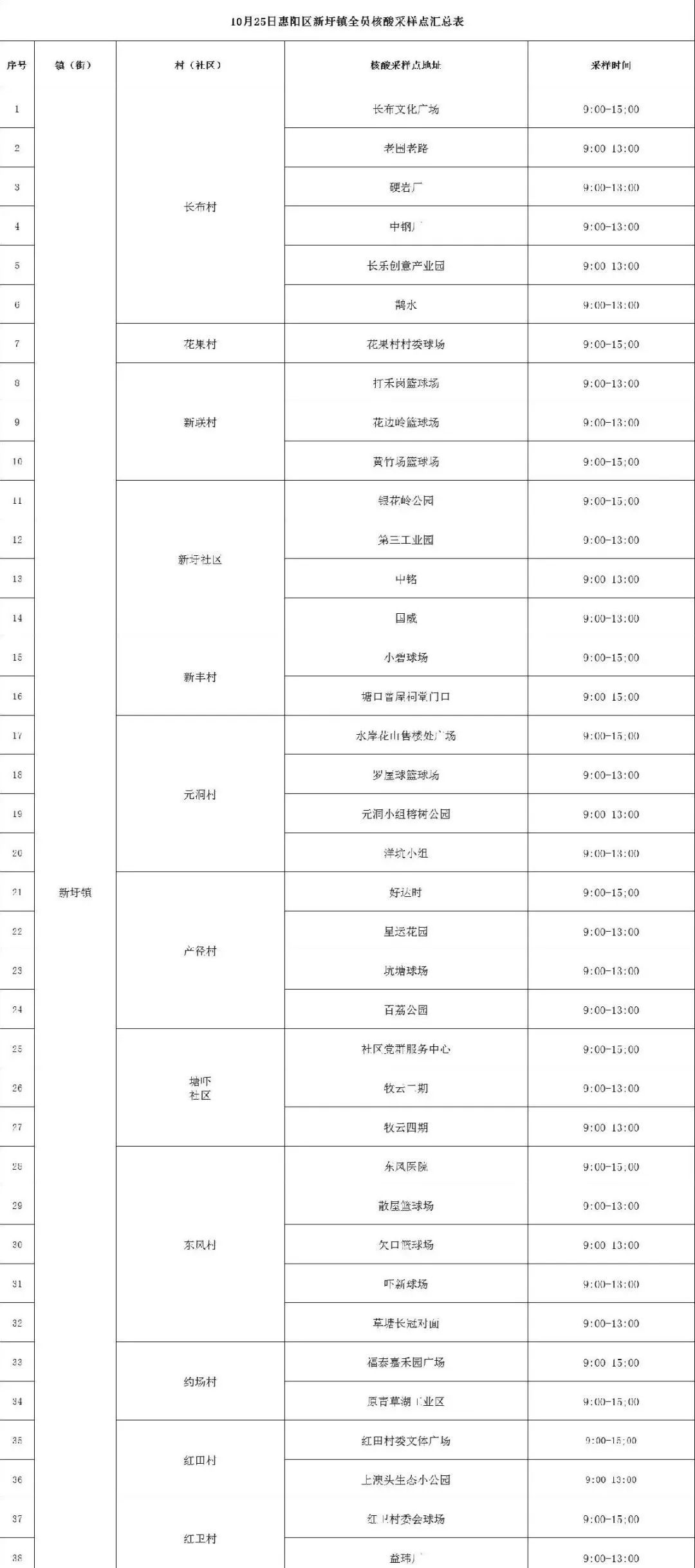 今日,惠州多地开展核酸筛查!休闲区蓝鸢梦想 - Www.slyday.coM 今日,惠州多地开展核酸筛查!休闲区蓝鸢梦想 - Www.slyday.coM