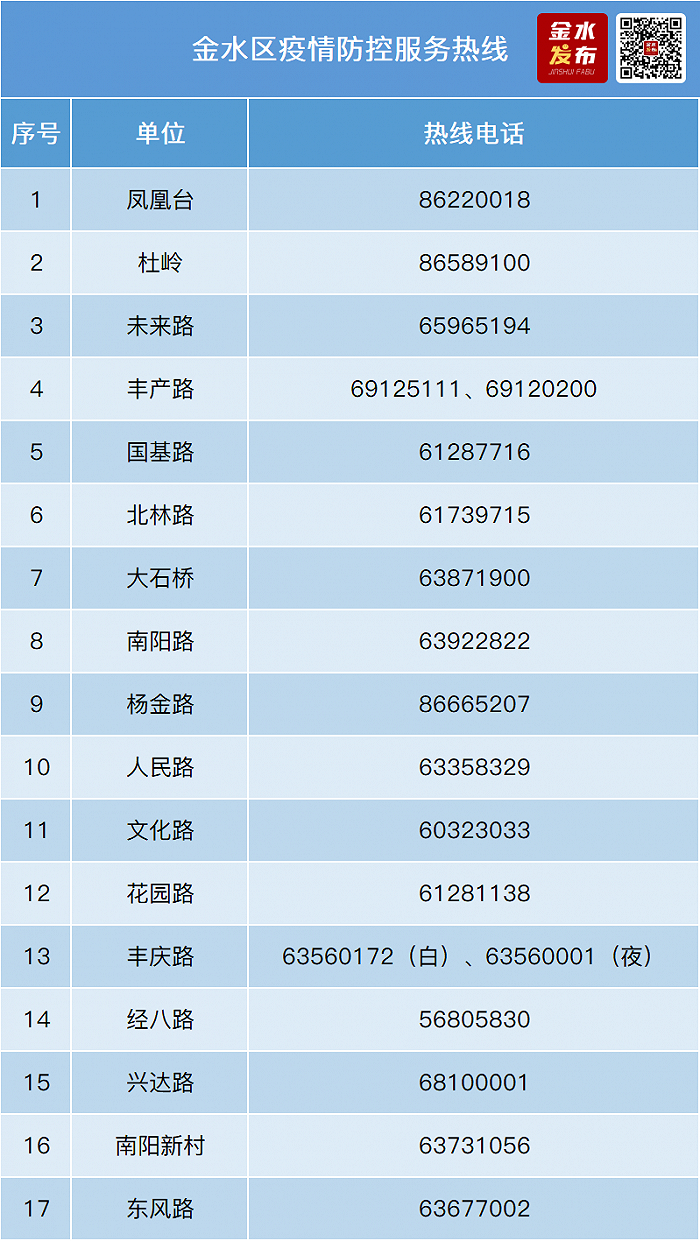 郑州金水区:动态调整部分区域疫情防控措施并恢复第二批居民小区正常生活秩序休闲区蓝鸢梦想 - Www.slyday.coM 郑州金水区:动态调整部分区域疫情防控措施并恢复第二批居民小区正常生活秩序休闲区蓝鸢梦想 - Www.slyday.coM