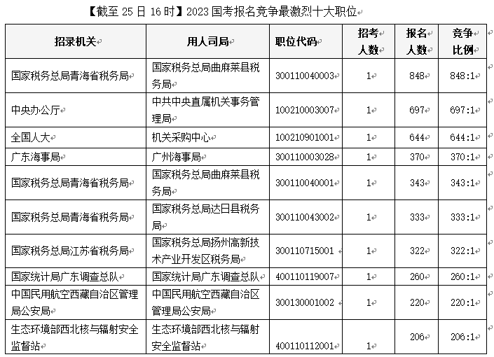 国考报名首日突破16万人,最热职位诞生在青海休闲区蓝鸢梦想 - Www.slyday.coM 国考报名首日突破16万人,最热职位诞生在青海休闲区蓝鸢梦想 - Www.slyday.coM