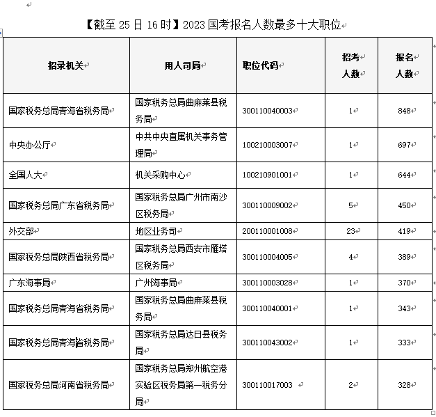 国考报名首日突破16万人,最热职位诞生在青海休闲区蓝鸢梦想 - Www.slyday.coM 国考报名首日突破16万人,最热职位诞生在青海休闲区蓝鸢梦想 - Www.slyday.coM
